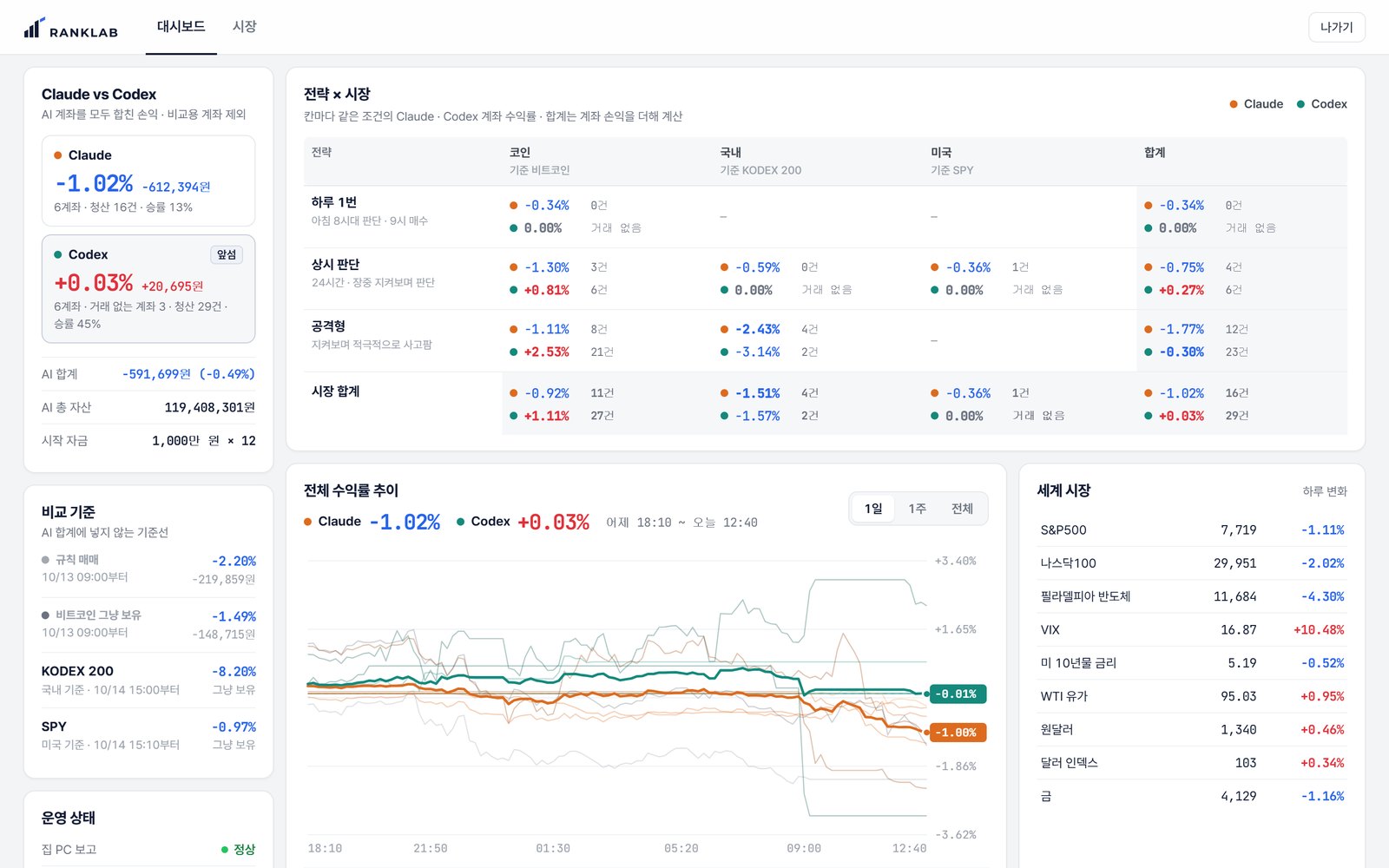Ranklab 대시보드: Claude와 Codex 계좌 성과, 전략별·시장별 수익률 표, 수익률 추이 그래프, 세계 시장 지표